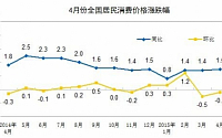 中 4월 CPI 전년 동월 대비 1.5%↑…정부 목표치 못 미치며 디플레 우려 지속