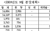 대형 주택업체, 9월 1만5천여가구 분양 예정