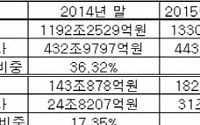 코스피 시총 1331조원...상위 10개사 쏠림 줄어