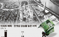변방의 반란…하남·안산·김포 집값 ‘껑충’