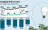 韓 지식재산권 무역수지 만성적자…대기업 전기전자제품 72% 차지