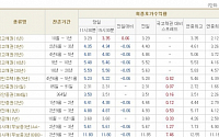 [채권시황]중ㆍ장기물 하락, CD 금리 상승...국고3년 4.34%(-6bp)