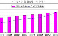 지난해 해외건설공사액 32.7조...전년비 102.9%↑