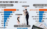 [데이터뉴스] 기혼자 생활비 월 158만원 지출… 미혼자의 2.4배