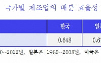 한국 제조업 배분 효율성, 미국보다 낮고 일본과 유사