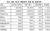실적 상승 상위기업 살펴보니…2분기 왕좌도 아모레가 ‘찜’
