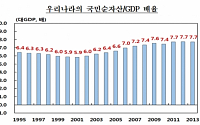 韓 국부 GDP의 7.7배…3년째 정체