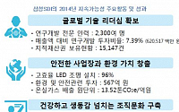 삼성SDI 지속가능성보고서 발간…R&amp;D 투자 6205억원