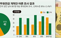 [정가 이슈] “개혁 수준 미흡” 42%가 반대…  60세 이상은 찬성이 압도적