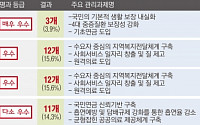 복지부, ‘공포마케팅 논란’ 국민연금 신뢰 ‘다소 우수’ 자평