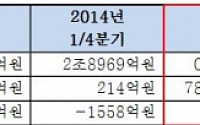 대한항공, 1분기 영업익 784% 증가… 유류비 절감 “효과 봤다”