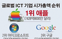 [데이터뉴스]삼성전자, ICT 시총 1897억으로 글로벌 10위… 1위는 애플