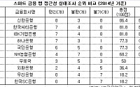 신한은행, 시각장애인 앱 접근성 '양호' 평가