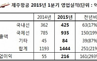 제주항공, 1분기 영업익 261억원… 전년동비 293%↑