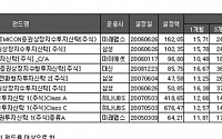 수익률 100% 펀드 'ITㆍ자동차섹터'가 싹쓸이