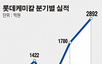 [상장사 2분기 실적 전망] 롯데케미칼, 성수기 진입원료값 하락에 호실적 행진