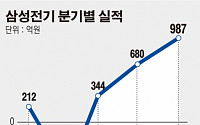 [상장사 2분기 실적 전망] 삼성전기, ‘갤S6’ 부품납품 호재…1000억 돌파 관심