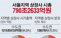 [데이터뉴스] 상장사 시가총액 84% 수도권에 편중