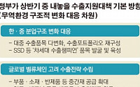윤상직 장관 “다음달 수출지원대책 마련…‘차세대 수출챔피언’ 발굴”