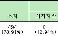 [종합]매출 줄어도 순이익 증가…마른 수건 짜내는 상장사