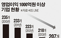 [간추린 뉴스] 영업이익 1000억 클럽, 5년새 28곳 줄어