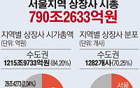 [간추린 뉴스] 수도권 소재 상장사 시총비중 전체의 84%