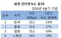 한국, 인터넷 속도 세계 1위 고수…1년간 1.6% 빨라져