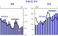 “한국, 금융위기 이후 법인세 부담률 ↓…소득세 부담률 ↑”