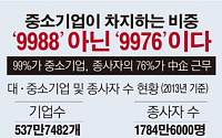 [데이터뉴스] 대기업 중소기업 비율 1대99… 종사자는 24:74