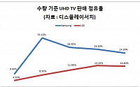 UHD TV 시장 점유율 삼성 1위·성장세는 LG전자