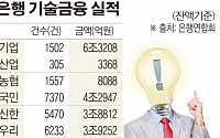 기술금융, 9개월만에 25兆 돌파…KB국민ㆍ기업은행 선두