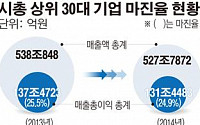 국내 대표기업 마진율 ‘빨간불’