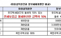 무주택근로자 '전월세 소득공제' 신설 법안 발의