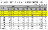 [여성 평균 연봉 남성의 57.5%] 여성 CEO 연봉 수준은?