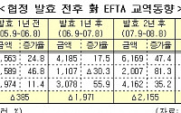 한-EFTA FTA 발효 3년 '무역적자 4배'