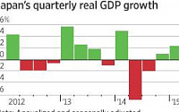일본 경제성장률, 2개 분기 연속 플러스...BOJ, 추가완화 고민 시간 벌었다
