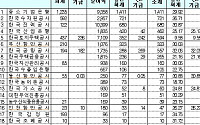 [종합]'돈가뭄'정부, 출자기관 정부배당 8794억원 결정...전년比 42.3% 늘려