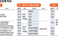 데이터 중심 요금제 '대박'…통신3사, 출시 즉시 10만~20만명 돌파