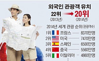 [데이터뉴스] 한국, 외국인 관광객 유치 순위 세계 20위…프랑스 1위 차지