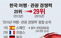 [데이터뉴스] 한국 여행관광 가격 경쟁력 140개국 중 109위