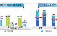 공공기관 4곳 중 1곳, ‘청년고용 의무’ 안 지켜