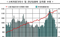 8월 소비자물가 2.2%↑..6개월만에 상승폭 확대(종합)