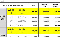 LGU+, 6만원대 데이터 요금제에 G4ㆍ갤럭시S6 지원금 상한액 책정