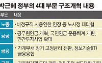 [뛰는 일본, 기는 한국]日 구조개혁으로 ‘절반의 성공’…최경환표 구조개혁은 ‘제자리걸음’