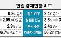 [간추린 뉴스] 성장률도 수출도 밀리는 한국… ‘아베노믹스 배우기’?