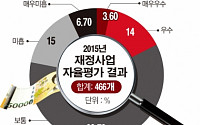 재정사업 자율평가 5개 1개꼴로 미흡...2700억원 규모 지출구조조정안 제출