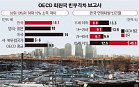 [데이터뉴스] OECD “회원국 빈부격차 사상 최대”…한국, 노인 빈곤율 1위