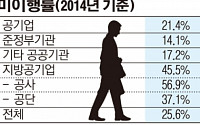 경영정상화 압박에 살림 빠듯한데… 공공기관 임금피크제 도입 잘될까