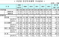 IT산업 민간투자 2013년까지 175.2조원 투입