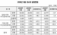 8월 회사채 2조2258억원 발행...전월비 50% 감소